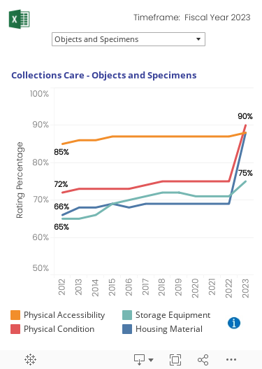 Historical trend graph for last four years of percent of Collections meeting each of four Collections Care variables: Physical Accessibility, Physical Condition, Storage Equipment, and Housing Materials.