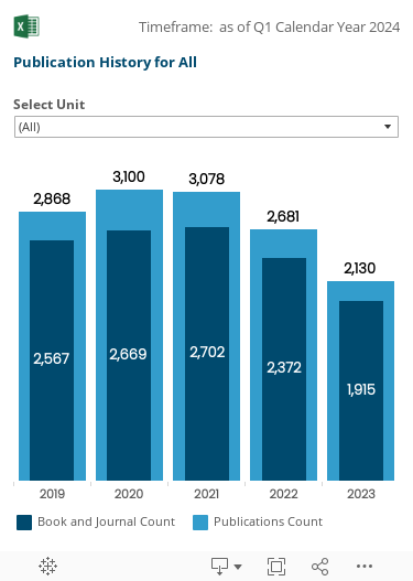 Historical trend graph for last four calendar years through the most recent quarter of the current calendar year showing total number of Publications and of those, the number of Peer-Reviewed Publications. The data can be filtered by Unit.
