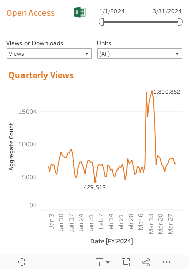 This chart shows open access digital assets viewed over time. Individual Smithsonian units may be selected from the drop-down menu.