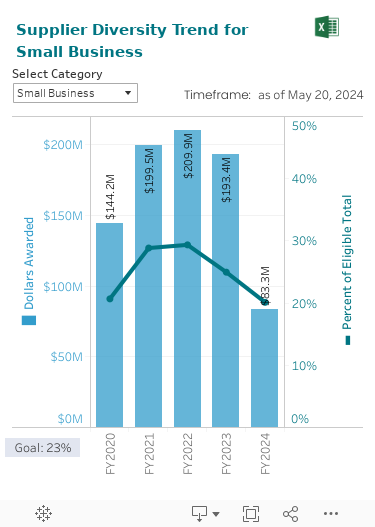 Trend of dollars spent on various types of Small Businesses along with percentages toward pre-defined goals.
