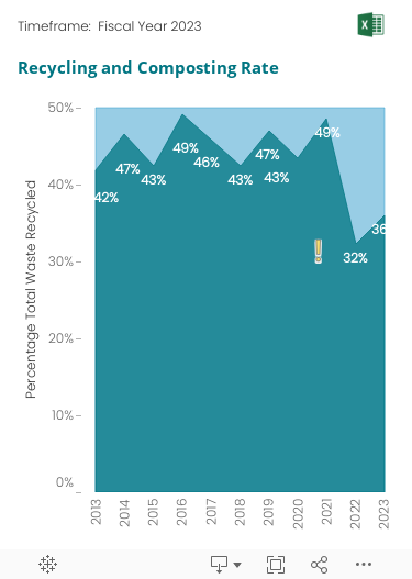Trend graph over eight years showing the Smithsonian’s recycling and composting rate, or the percentage of non-hazardous waste diverted from landfills.
