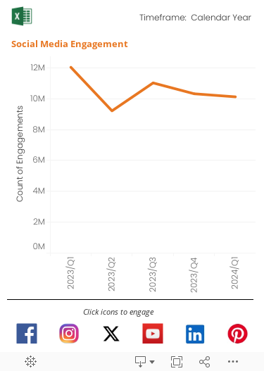 In early 2023, the Smithsonian switched to a new method for capturing social media statistics. This graph shows quarterly aggregate Engagement measures for the platforms shown below the graph.