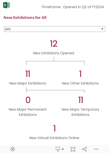 New Exhibitions opened in the current fiscal year by New Major Exhibitions and New ‘Other’ Exhibitions. New Major Exhibitions are divided into Permanent and Temporary. Also shown are New Virtual Exhibitions available online. The data can be filtered by Unit.