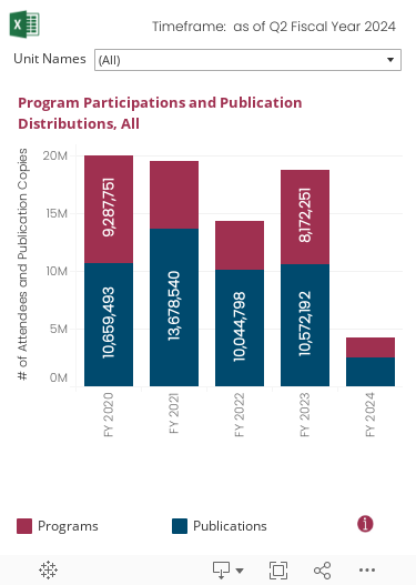 Graphic shows historical trend over the last five fiscal years in participations and distributions. The data can be filtered by Unit using the pull-down menu.