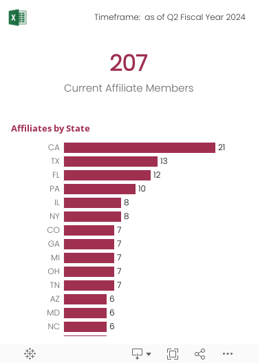 Number of current Affiliates and number of Affiliates by State. 