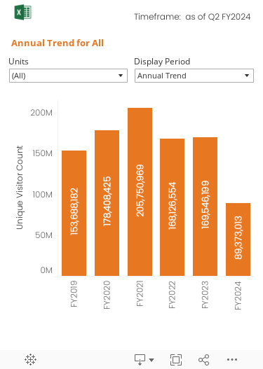 Monthly trend graph over the past 13 months of the number of Website Visitors to the Smithsonian’s public websites. 